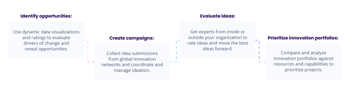 Ideation and idea management process