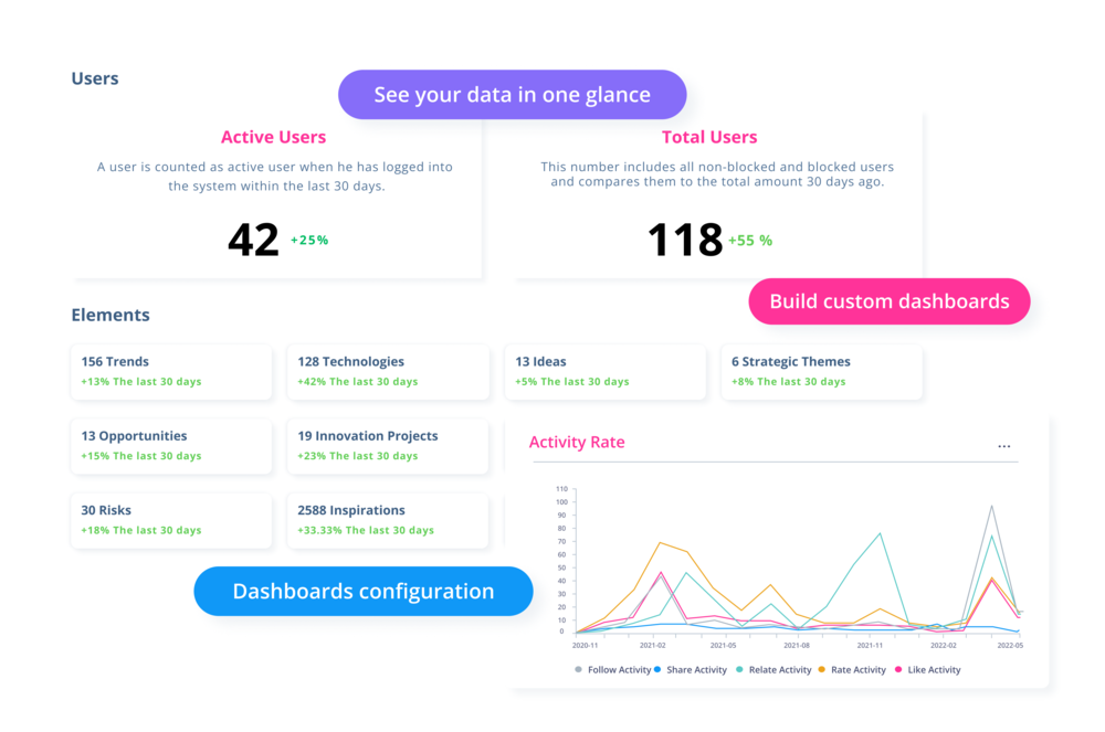 Dashboards and Reporting - ITONICS Innovation OS