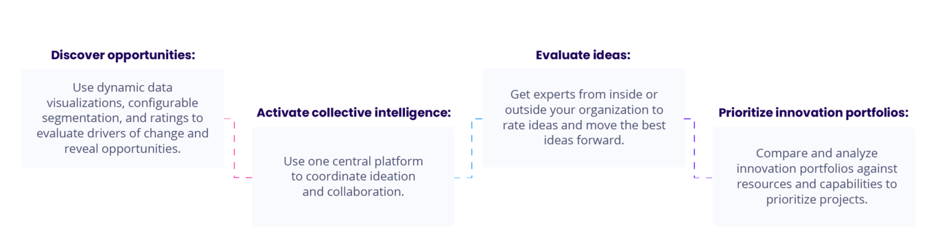 Integrate open innovation into the end-to-end innovation process