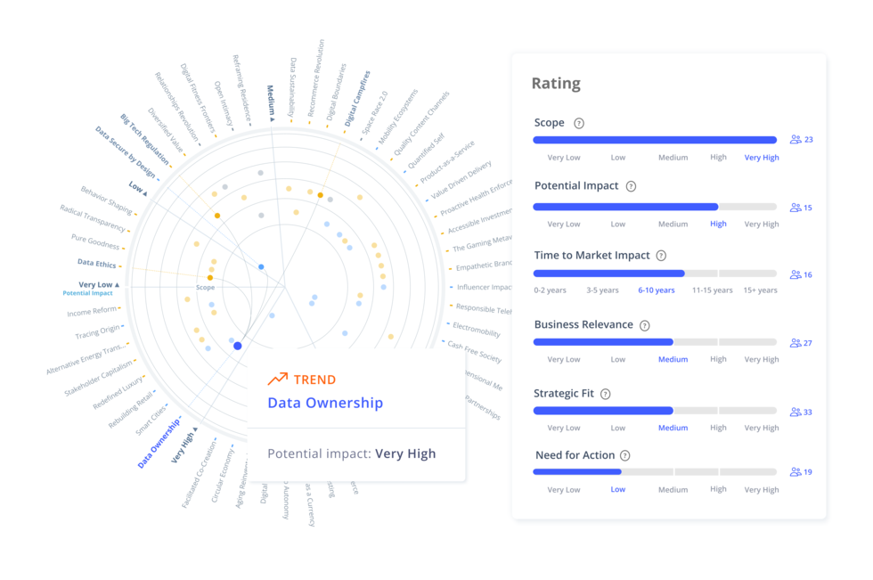 Trend evaluation on the ITONICS Radar