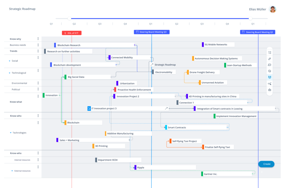 Example of a strategic roadmap
