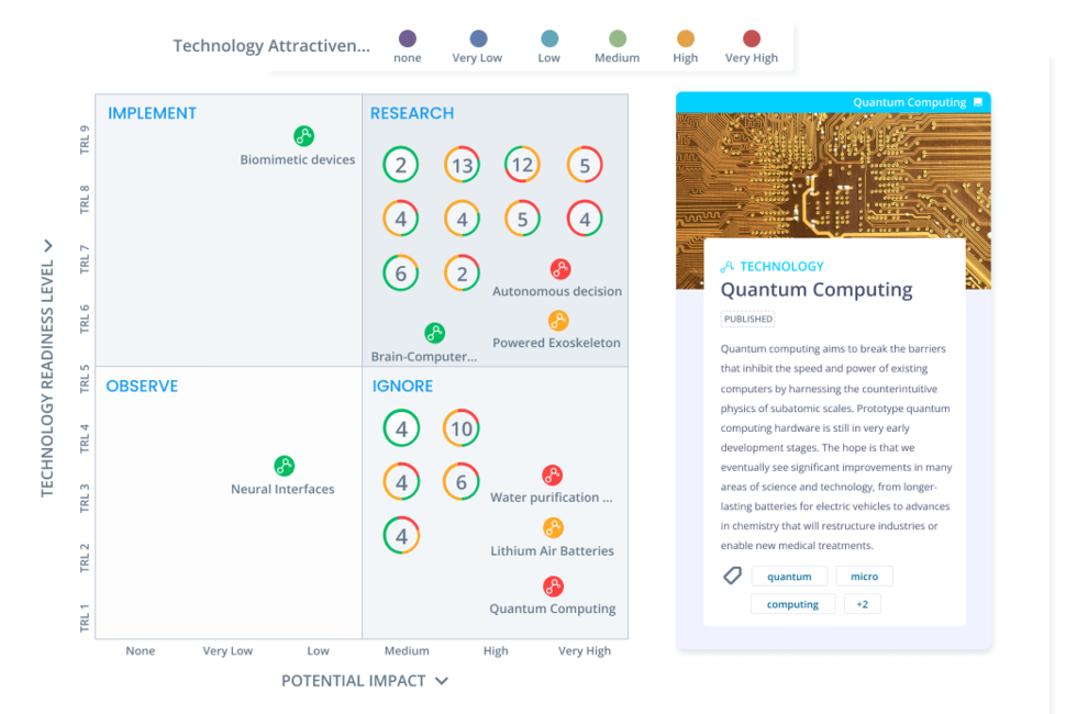 Supply Chain innovation portfolio