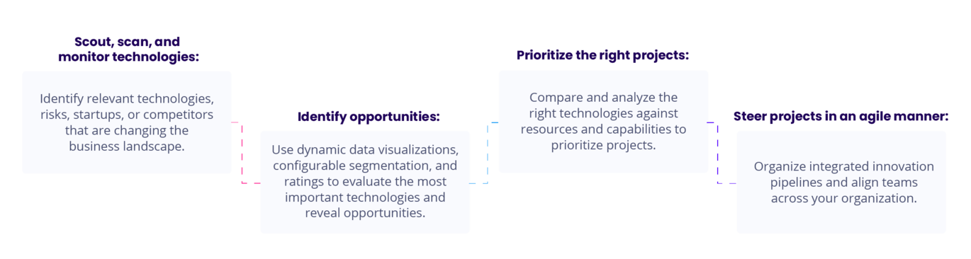 Technology Management Process