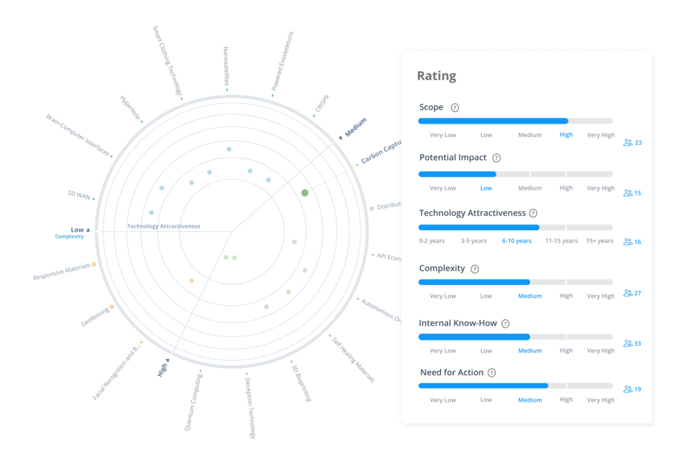 Technology evaluation on the  ITONICS Radar
