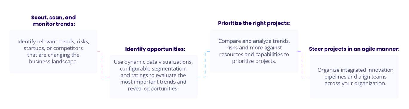 Trend scouting process