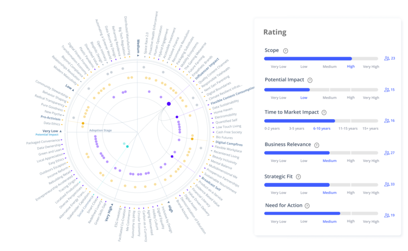 Trend radar with trend ratings