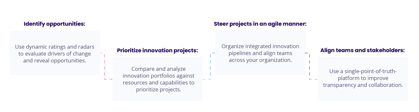 Portfolio Management Process