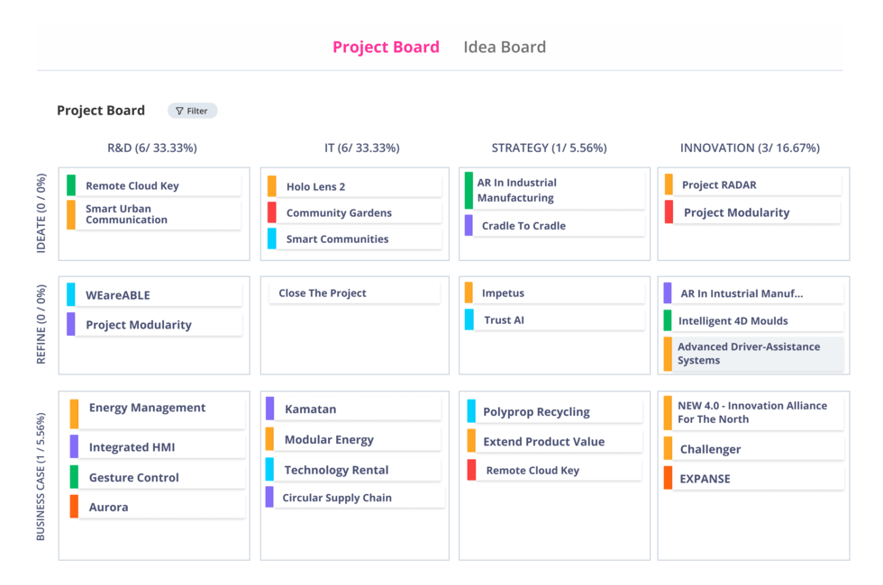 Project Kanban Board to create an overview over innovation projects in ITONICS