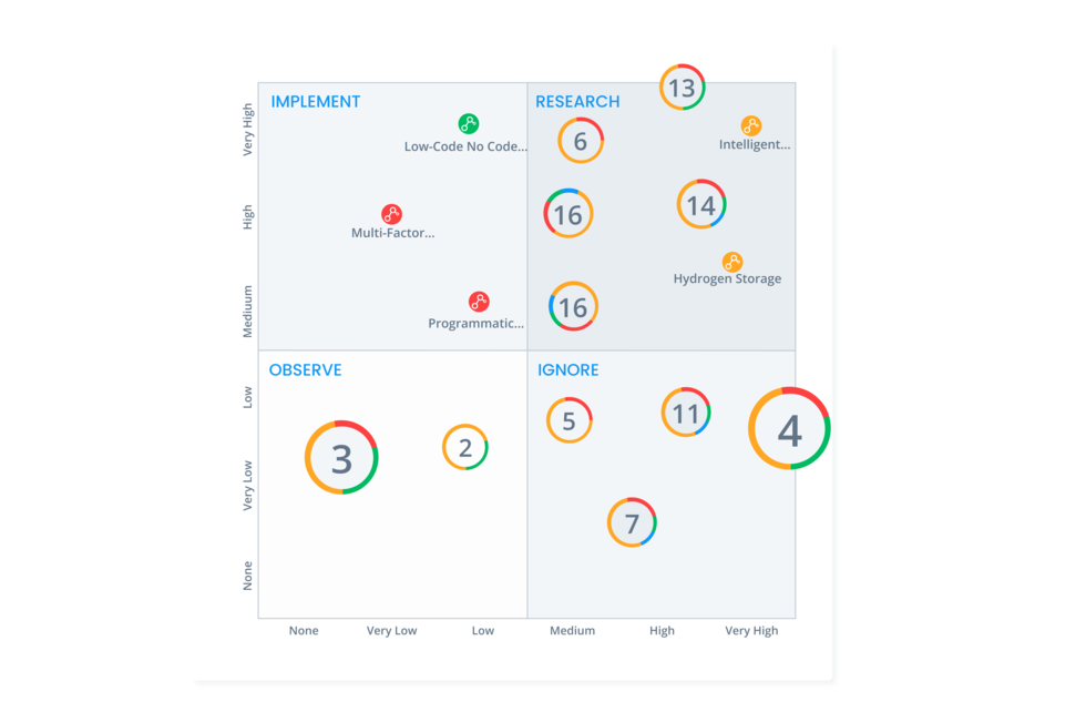 ITONICS Portfolio Matrix to prioritise innovation projects