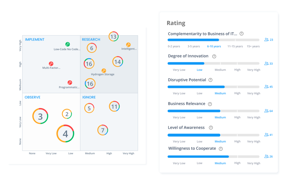 Portfolio matrix to prioritize projects with startups