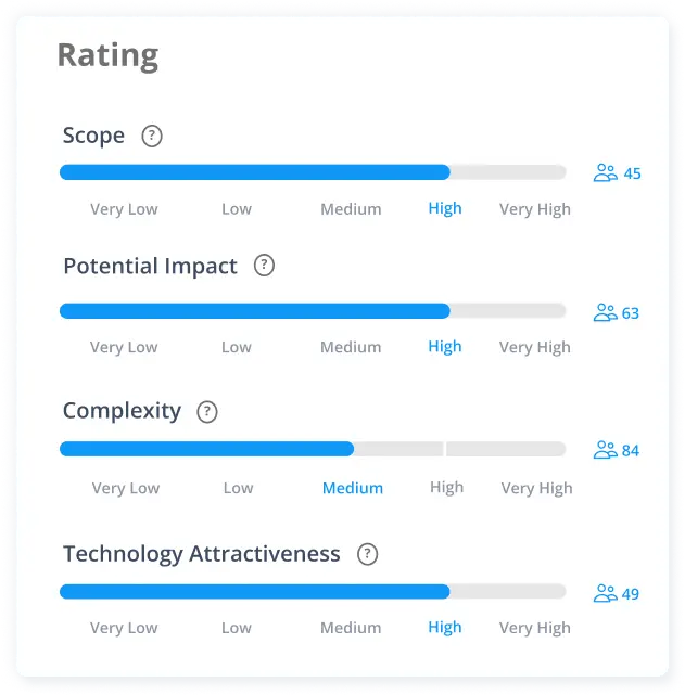 Collaborative rating of emerging technologies