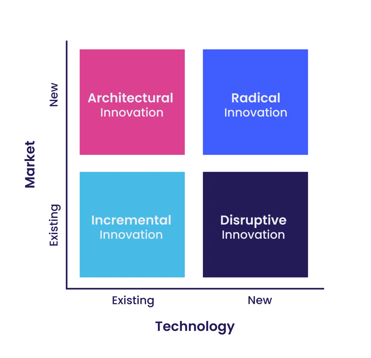 4 Types of Innovation