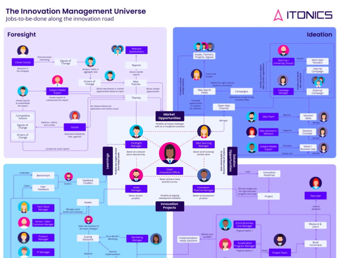 The innovation management job universe by itonics
