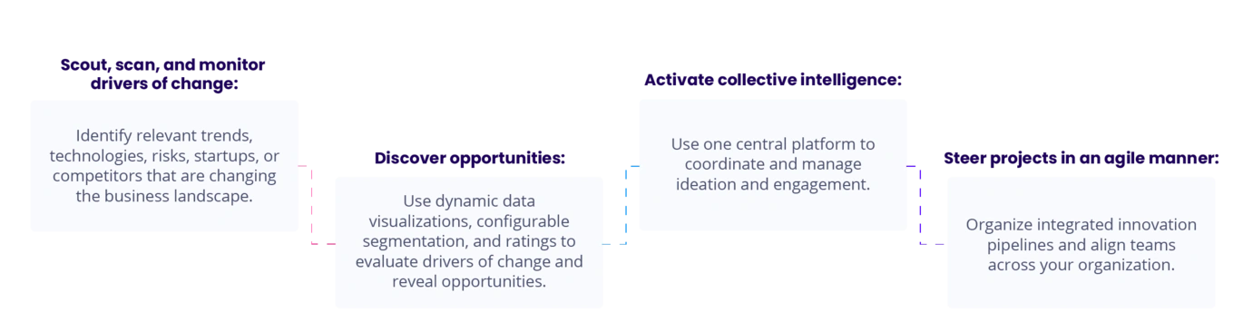 Corporate Strategy and Innovation Process