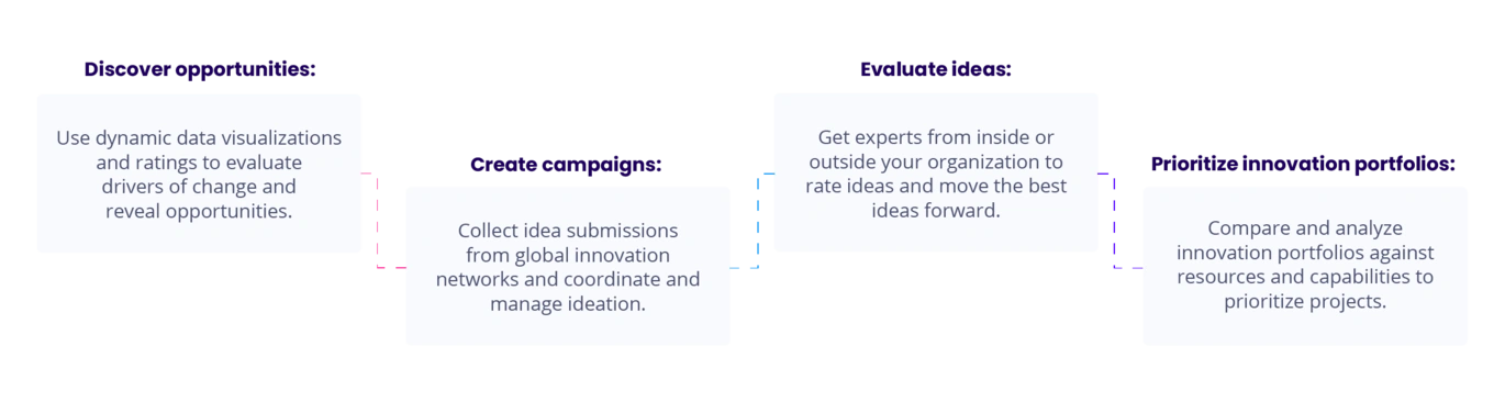 Ideation and idea management process