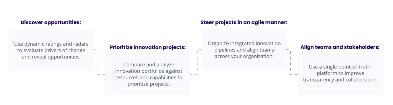 Portfolio Management Process