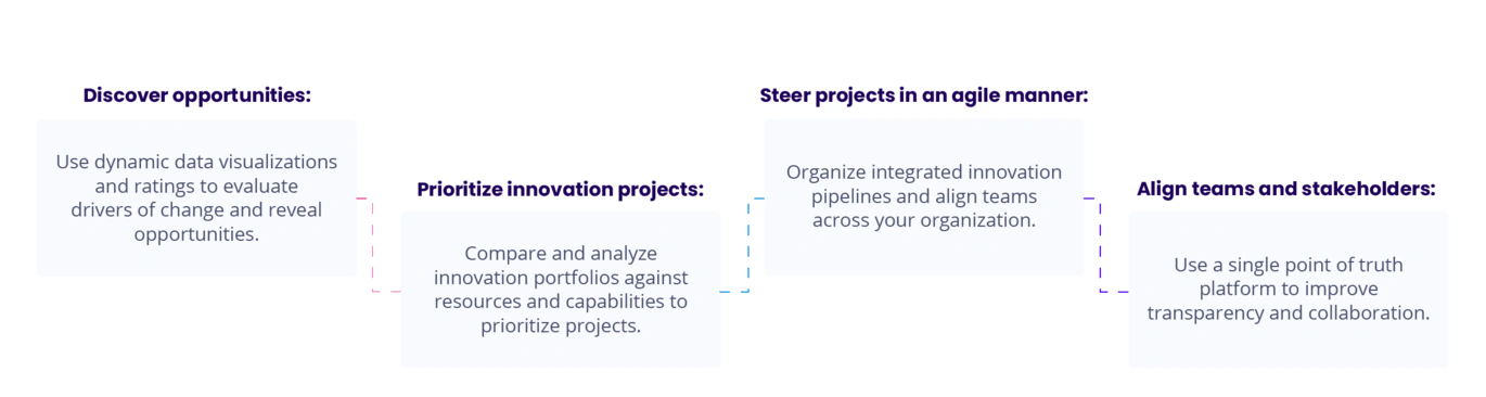 Strategic Planning Process