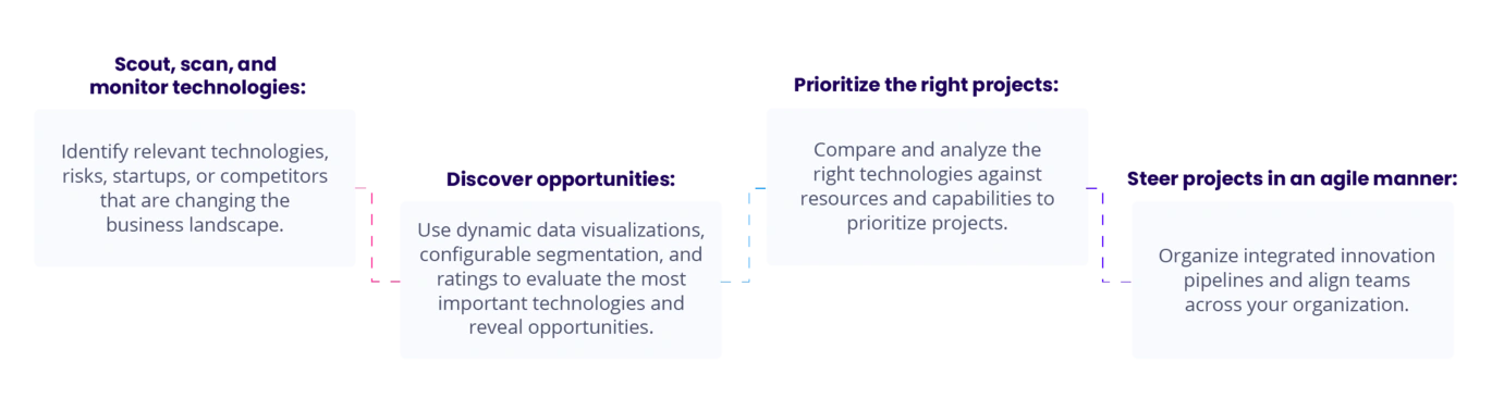 Flow chart of ITONICS proven innovation methodology that outlines the technology management process
