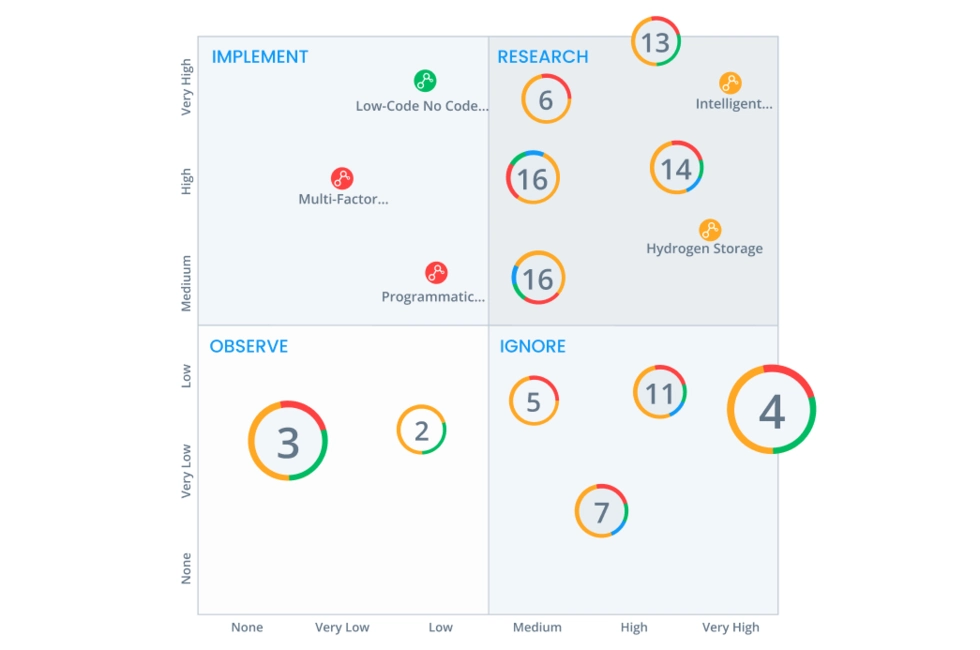 ITONICS Portfolio Matrix to prioritize innovation projects